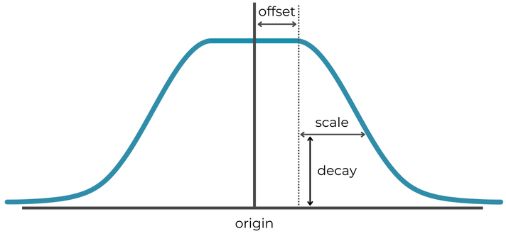 A Gaussian decay function